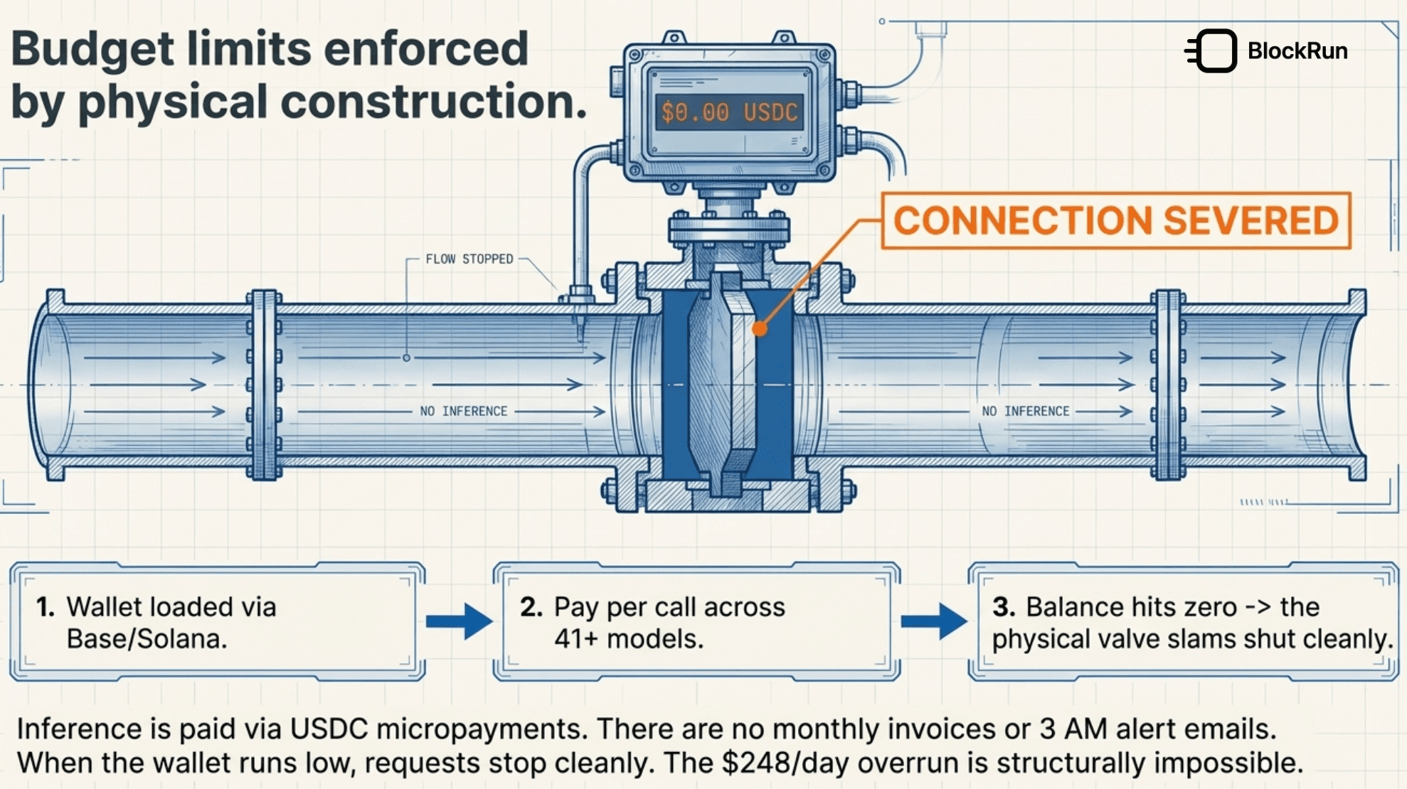 Infrastructure layers of an agent-payable API stack