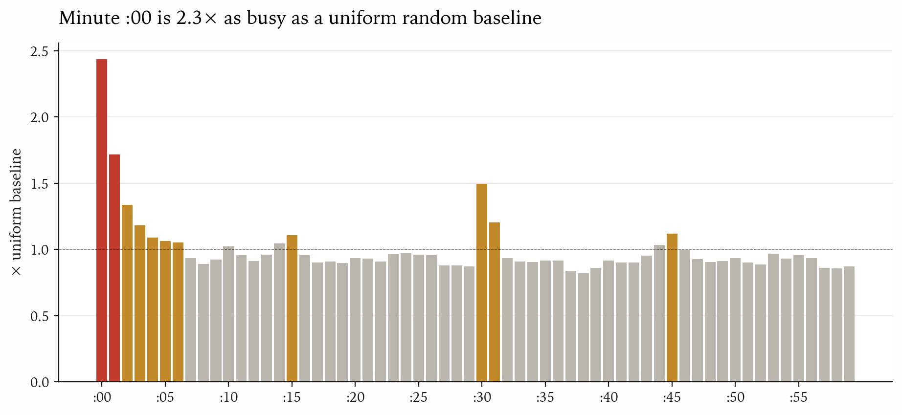 Paid transactions by minute-of-hour (UTC). Top-of-minute is 2.4× as busy as a uniform random baseline; the 30-minute mark spikes to 1.5×.