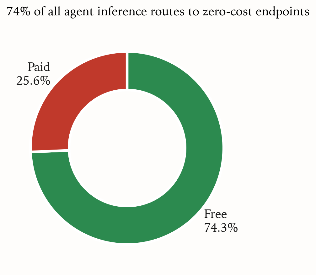 Free vs paid endpoints, share of all routed traffic. Free endpoints absorb 74.35% of calls; paid endpoints 25.65%.