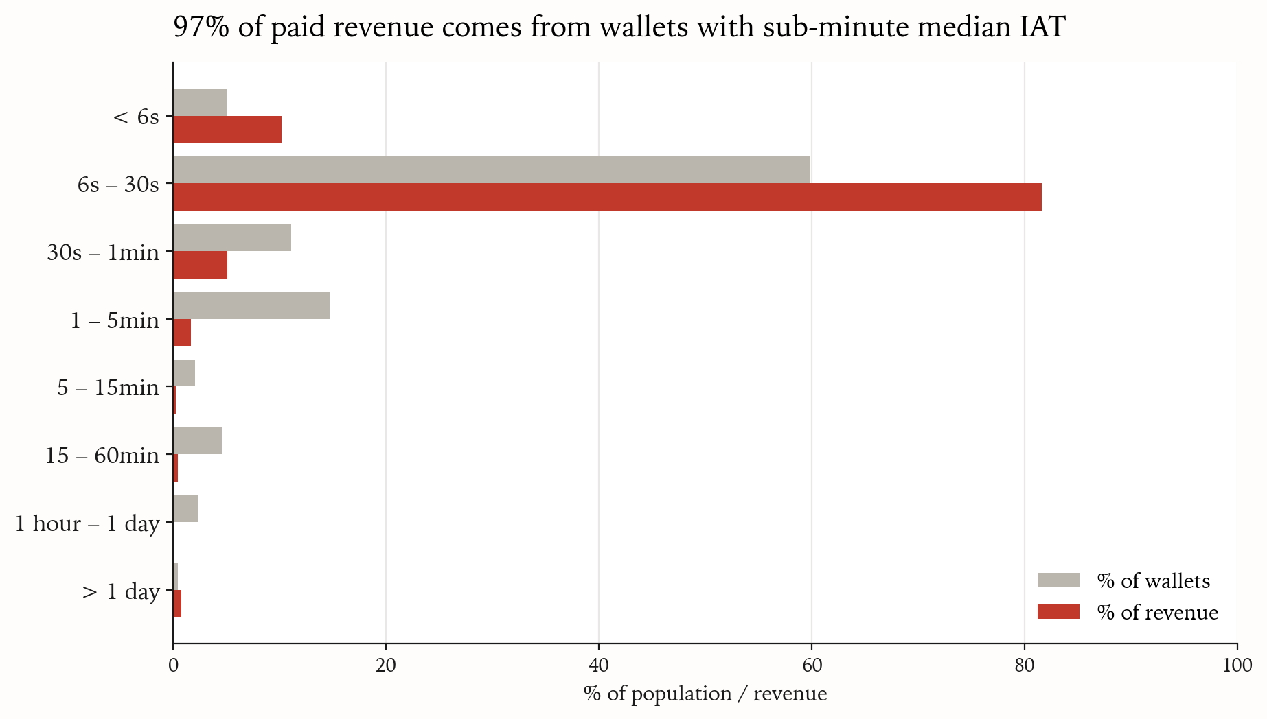 Median inter-arrival time per wallet, weighted by revenue. 60% of wallets and 82% of revenue concentrate in the 6–30 second bucket.