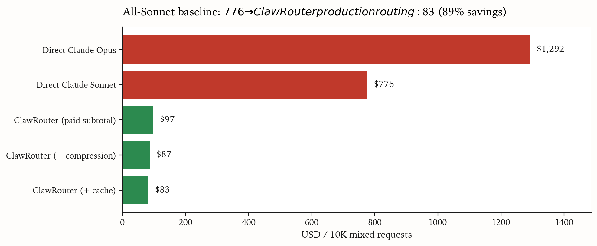 Estimated inference cost for a 10,000-request mixed-workload month. All-Sonnet baseline $776; ClawRouter production routing $97.10; with compression $87.39; with cache $82.53.